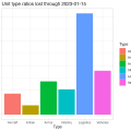 23-01-18_ukraine_russia_unit_type_ratios_lost_through_2023-01-15_github_leedrake5_russia-ukraine_jmkorhonen.png