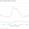 coal_prices_real_usa_1949-2011_eia_.png